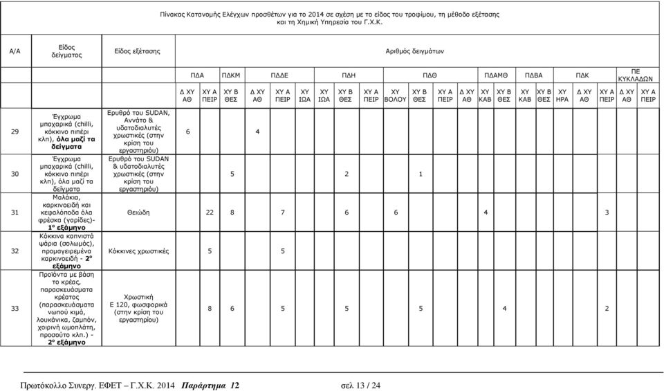 Α/Α Είδος δείγματος Είδος εξέτασης Αριθμός δειγμάτων ΠΔΑ ΠΔΚΜ ΠΔΔΕ ΠΔΗ ΠΔΘ ΠΔΑΜΘ ΠΔΒΑ ΠΔΚ ΠΕ ΚΥΚΛΑΔΩΝ Δ A B Δ A B A ΒΟΛΟΥ B A Δ Β Β ΗΡΑ Δ A Δ A 29 30 31 32 33 Έγχρωμα μπαχαρικά (chilli, κόκκινο