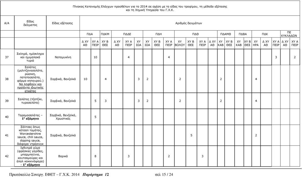 Α/Α Είδος δείγματος Είδος εξέτασης Αριθμός δειγμάτων ΠΔΑ ΠΔΚΜ ΠΔΔΕ ΠΔΗ ΠΔΘ ΠΔΑΜΘ ΠΔΒΑ ΠΔΚ ΠΕ ΚΥΚΛΑΔΩΝ Δ A B Δ A B A ΒΟΛΟΥ B A Δ Β Β ΗΡΑ Δ A Δ A 37 38 Σκληρά, ημίσκληρα και ημιμαλακά τυριά Σαλάτες