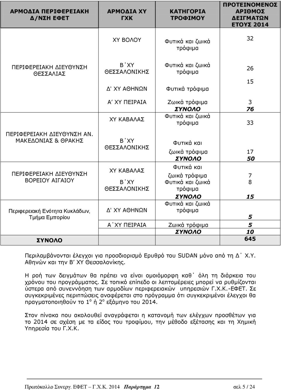 ΜΑΚΕΔΟΝΙΑΣ & ΘΡΑΚΗΣ ΠΕΡΙΦΕΡΕΙΑΚΗ ΔΙΕΥΘΥΝΣΗ ΒΟΡΕΙΟΥ ΑΙΓΑΙΟΥ Περιφερειακή Ενότητα Κυκλάδων, Τμήμα Εμπορίου Β ΣΑΛΟΝΙΚΗΣ ΑΛΑΣ Β ΣΑΛΟΝΙΚΗΣ Δ' ΗΝΩΝ Φυτικά και ζωικά τρόφιμα 17 ΣΥΝΟΛΟ 50 Φυτικά και ζωικά