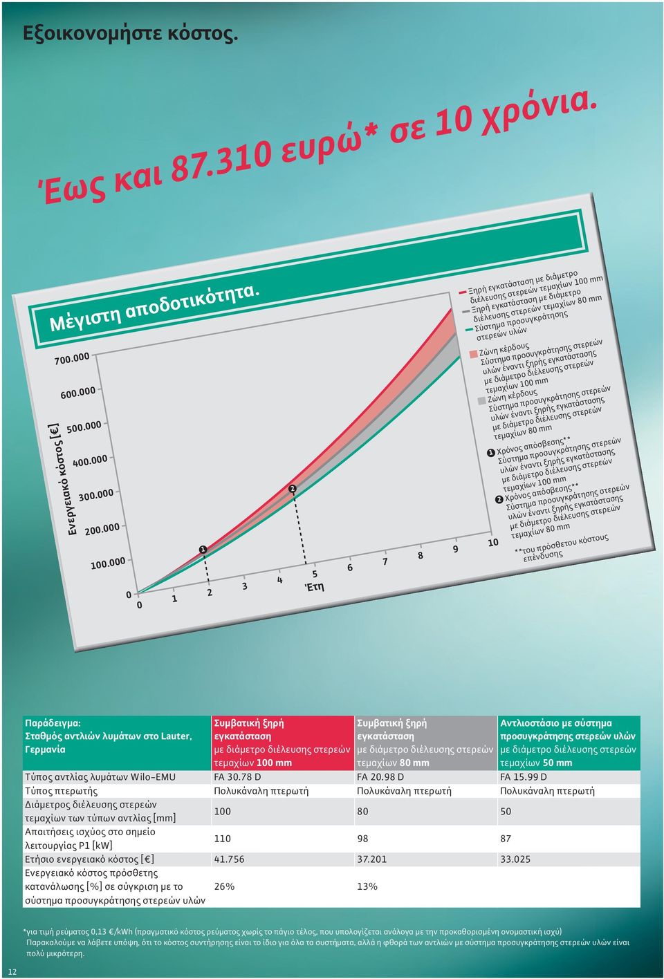 υλών Ζώνη κέρδους Σύστηµα προσυγκράτησης στερεών υλών έναντι ξηρής εγκατάστασης µε διάµετρο διέλευσης στερεών τεµαχίων 100 mm Ζώνη κέρδους Σύστηµα προσυγκράτησης στερεών υλών έναντι ξηρής