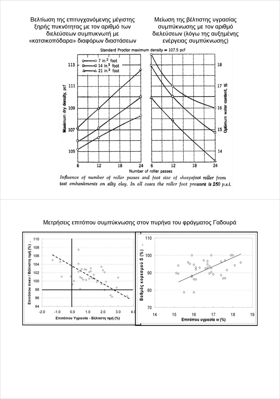 επιτόπου συμπύκνωσης στον πυρήνα του φράγματος Γαδουρά Επιτόπου πυκν / Βέλτιστη τιμή (%). 110 108 106 104 102 100 98 96 94-2.0-1.