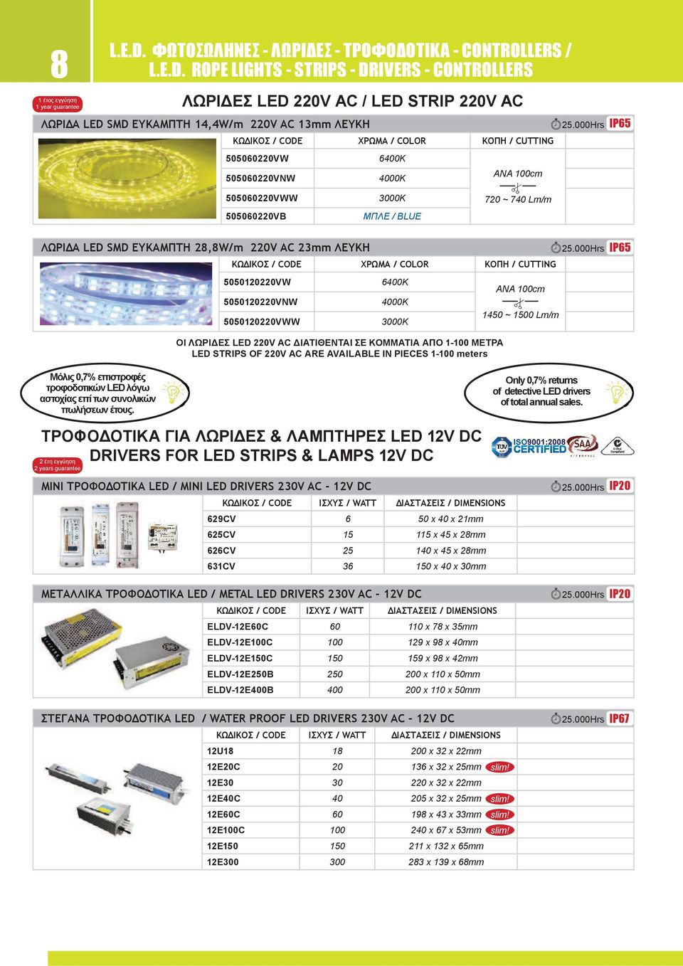 επιστροφές τροφοδοτικών LED λόγω αστοχίας επί των συνολικών πωλήσεων έτους. Only 0,7% returns of detective LED drivers of total annual sales.
