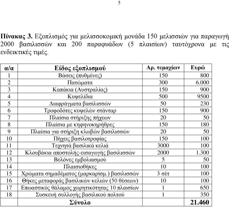 000 3 Καπάκια (Αυστραλίας) 150 900 4 Κυψελίδια 500 9500 5 Διαφράγματα βασιλισσών 50 230 6 Τροφοδότες κυψελών στάνταρ 150 900 7 Πλαίσια στήριξης πήχεων 20 50 8 Πλαίσια με κηφηνοκηρήθρες 150 180 9