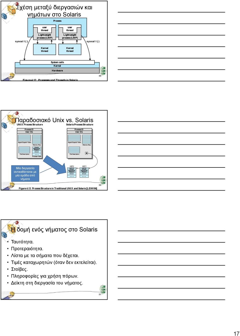 Solaris UNIX Process Structure Solaris Process Structur e Pr ocess I D User IDs Process I D User IDs Signal Dispatch Table Signal Dispatch Table Memory Map Memory Map Priority Signal M ask Registers