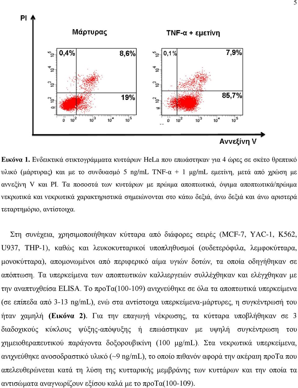 Τα ποσοστά των κυττάρων με πρώιμα αποπτωτικά, όψιμα αποπτωτικά/πρώιμα νεκρωτικά και νεκρωτικά χαρακτηριστικά σημειώνονται στο κάτω δεξιά, άνω δεξιά και άνω αριστερά τεταρτημόριο, αντίστοιχα.