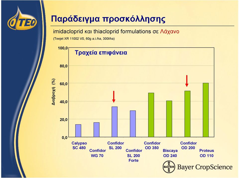 /ha, 300l/ha) 100,0 Τραχεία επιφάνεια 80,0 Διαβροχή (%) 60,0 40,0 20,0 0,0