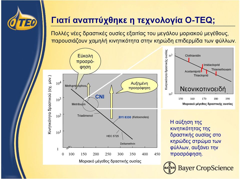 ) 10 4 10 3 10 2 10 1 1 Eύκολη προσρόφηση Methamidophos Metribuzin Triadimenol CNI HEC 5725 Deltamethrin Αυξημένη προσρόφηση BYI 8330 (Ketoenoles) 0 100 150 200 250 300 350