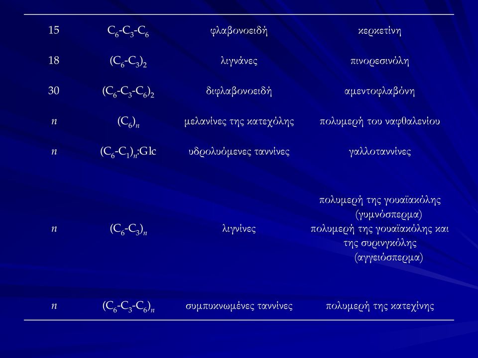 υδρολυόμενες ταννίνες γαλλοταννίνες n (C 6 -C 3 ) n λιγνίνες πολυμερή της γουαϊακόλης (γυμνόσπερμα) πολυμερή