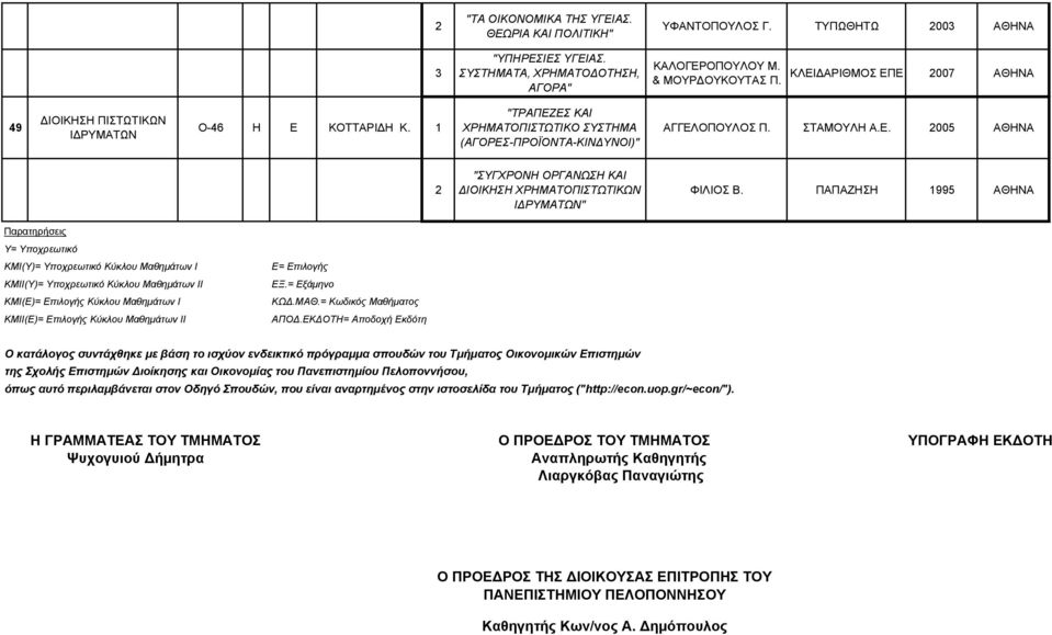 ΠΑΠΑΖΗΣΗ 995 ΑΘΗΝΑ Παρατηρήσεις Υ= Υποχρεωτικό ΚΜΙ(Υ)= Υποχρεωτικό Κύκλου Μαθηµάτων Ι ΚΜΙΙ(Υ)= Υποχρεωτικό Κύκλου Μαθηµάτων ΙΙ ΚΜΙ(Ε)= Επιλογής Κύκλου Μαθηµάτων Ι ΚΜΙΙ(Ε)= Επιλογής Κύκλου Μαθηµάτων