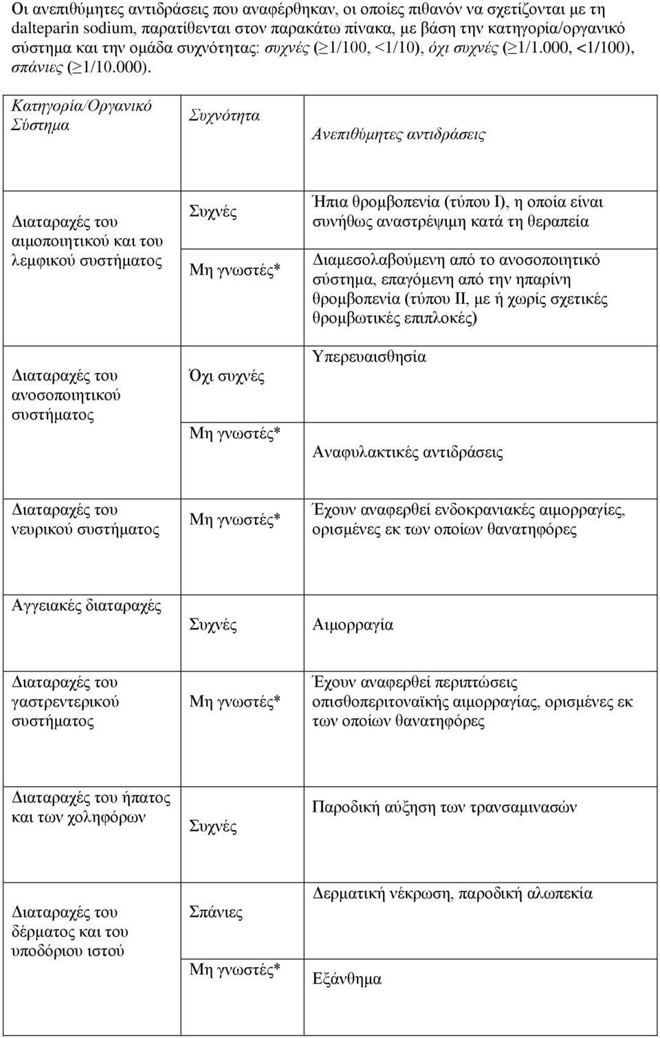 Κατηγορία/Οργανικό Σύστημα Συχνότητα Ανεπιθύμητες αντιδράσεις Διαταραχές του αιμοποιητικού και του λεμφικού συστήματος Διαταραχές του ανοσοποιητικού συστήματος Συχνές Μη γνωστές* Όχι συχνές Μη