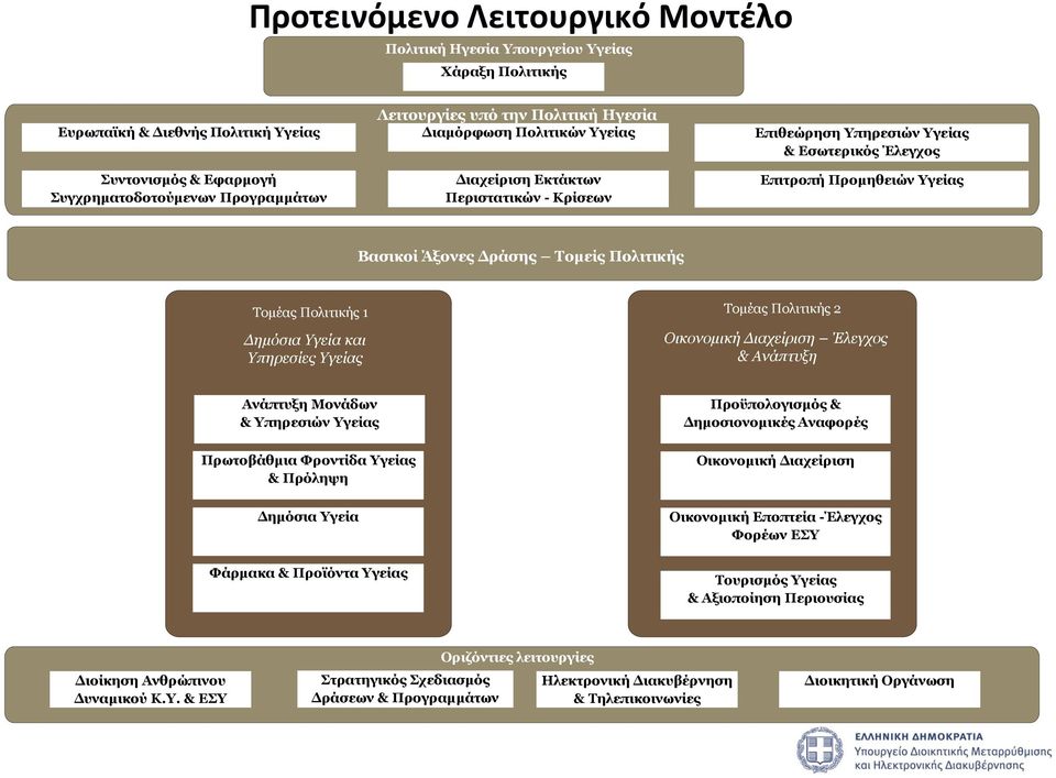 Πολιτικής Τομέας Πολιτικής 1 Δημόσια Υγεία και Υπηρεσίες Υγείας Τομέας Πολιτικής 2 Οικονομική Διαχείριση Έλεγχος & Ανάπτυξη Ανάπτυξη Μονάδων & Υπηρεσιών Υγείας Πρωτοβάθμια Φροντίδα Υγείας & Πρόληψη