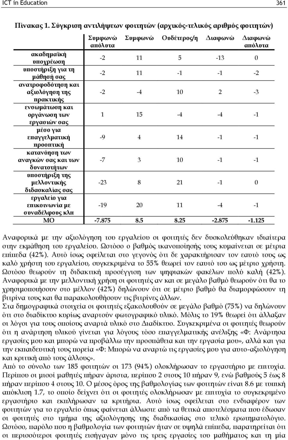 ανατροφοδότηση και αξιολόγηση της -2-4 10 2-3 πρακτικής ενσωμάτωση και οργάνωση των 1 15-4 -4-1 εργασιών σας μέσο για επαγγελματική -9 4 14-1 -1 προοπτική κατανόηση των αναγκών σας και των -7 3 10-1