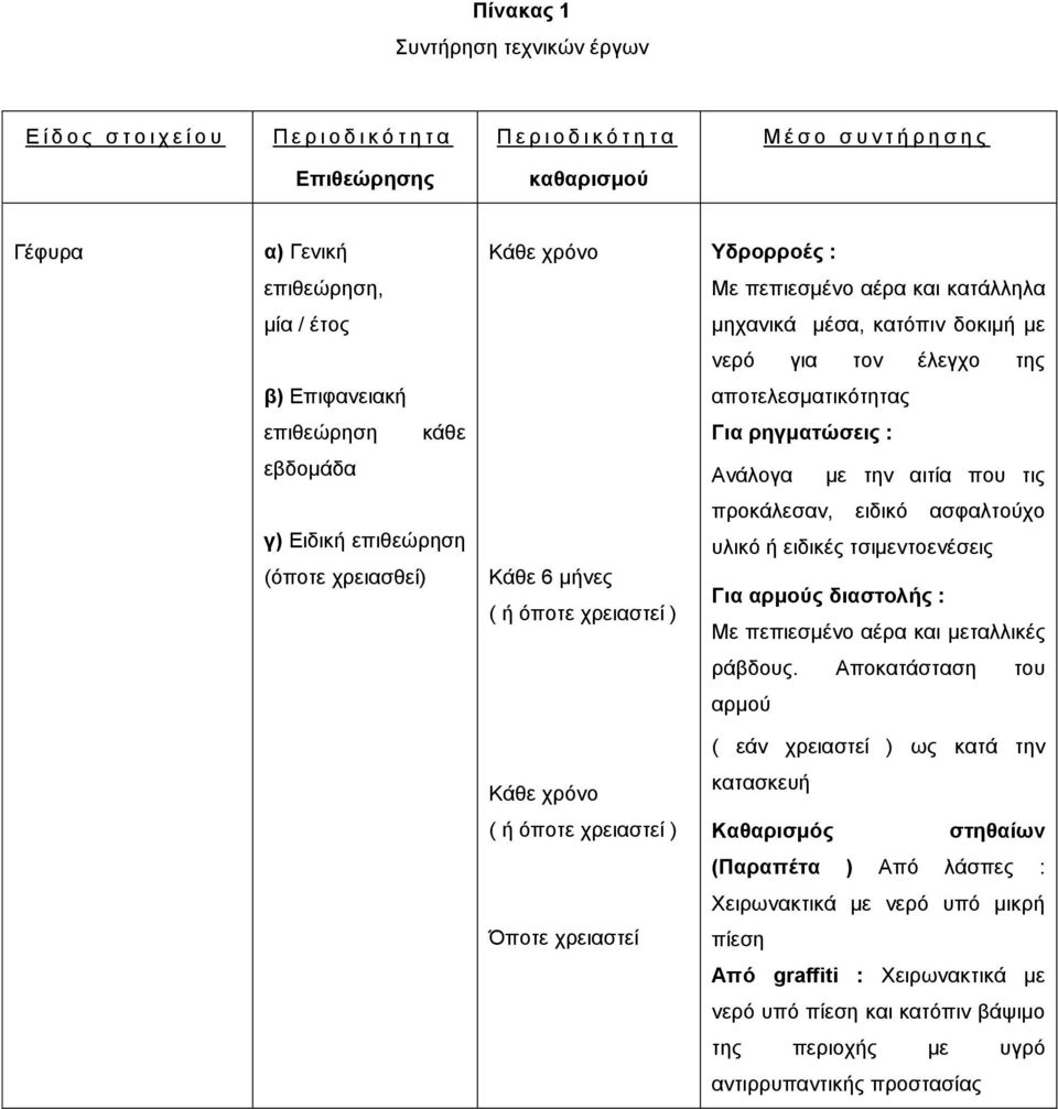 εβδομάδα Ανάλογα με την αιτία που τις γ) Ειδική επιθεώρηση (όποτε χρειασθεί) Κάθε 6 μήνες ( ή όποτε χρειαστεί ) προκάλεσαν, ειδικό ασφαλτούχο υλικό ή ειδικές τσιμεντοενέσεις Για αρμούς διαστολής : Mε