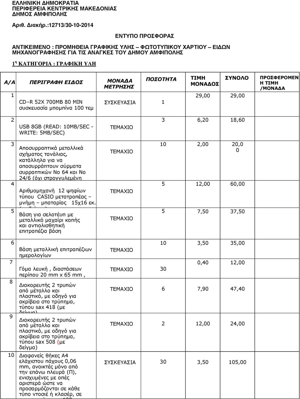 ΜΟΝΑ Α ΜΕΤΡΗΣΗΣ 1 CD R 52X 700MB 80 MIN συσκευασία µποµπίνα 100 τεµ ΠΟΣΟΤΗΤΑ 1 ΤΙΜΗ ΜΟΝΑ ΟΣ ΣΥΝΟΛΟ 29,00 29,00 ΠΡΟΣΦΕΡΟΜΕΝ Η ΤΙΜΗ /ΜΟΝΑ Α 2 USB 8GB (READ: 10MB/SEC - WRITE: 5MB/SEC) 3 6,20 18,60 3