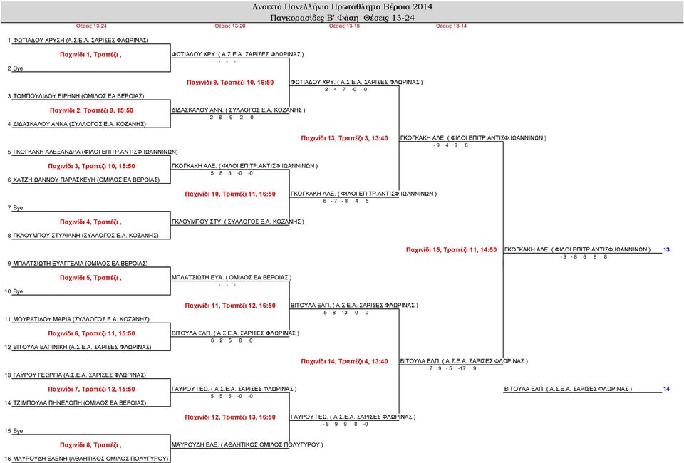 ( ΣΥΛΛΟΓΟΣ Ε.Α. ΚΟΖΑΝΗΣ ) 2 8-9 2 0 4 ΔΙΔΑΣΚΑΛΟΥ ΑΝΝΑ (ΣΥΛΛΟΓΟΣ Ε.Α. ΚΟΖΑΝΗΣ) 5 ΓΚΟΓΚΑΚΗ ΑΛΕΞΑΝΔΡΑ (ΦΙΛΟΙ ΕΠΙΤΡ.ΑΝΤΙΣΦ.ΙΩΑΝΝΙΝΩΝ) Παχινίδι 13, Τραπέζι 3, 13:40 ΓΚΟΓΚΑΚΗ ΑΛΕ. ( ΦΙΛΟΙ ΕΠΙΤΡ.ΑΝΤΙΣΦ.ΙΩΑΝΝΙΝΩΝ ) - 9 4 9 8 Παχινίδι 3, Τραπέζι 10, 15:50 ΓΚΟΓΚΑΚΗ ΑΛΕ.