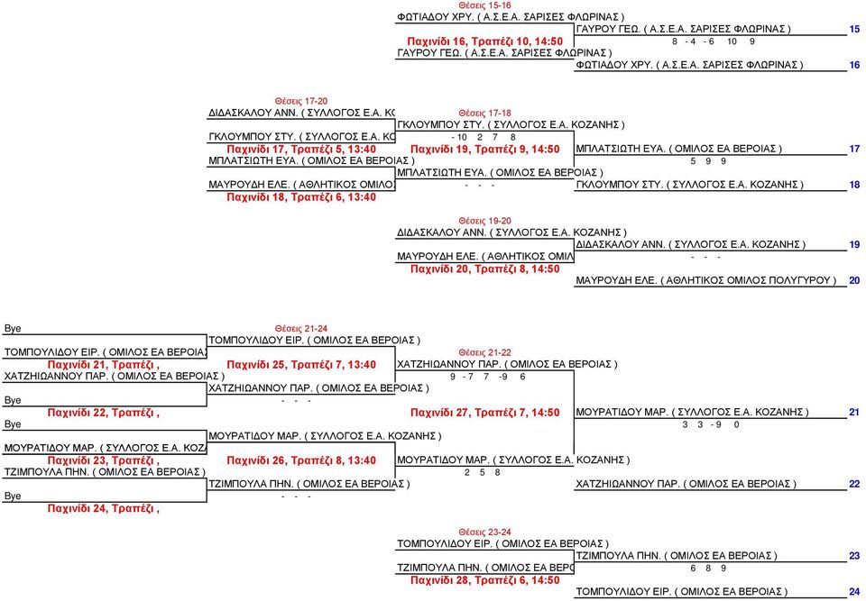 ( ΟΜΙΛΟΣ ΕΑ ΒΕΡΟΙΑΣ ) 17 ΜΠΛΑΤΣΙΩΤΗ ΕΥΑ. ( ΟΜΙΛΟΣ ΕΑ ΒΕΡΟΙΑΣ ) 5 9 9 ΜΠΛΑΤΣΙΩΤΗ ΕΥΑ. ( ΟΜΙΛΟΣ ΕΑ ΒΕΡΟΙΑΣ ) ΜΑΥΡΟΥΔΗ ΕΛΕ. ( ΑΘΛΗΤΙΚΟΣ ΟΜΙΛΟΣ ΠΟΛΥΓΥΡΟΥ )- - - ΓΚΛΟΥΜΠΟΥ ΣΤΥ. ( ΣΥΛΛΟΓΟΣ Ε.Α. ΚΟΖΑΝΗΣ ) 18 Παχινίδι 18, Τραπέζι 6, 13:40 Θέσεις 19-20 ΔΙΔΑΣΚΑΛΟΥ ΑΝΝ.