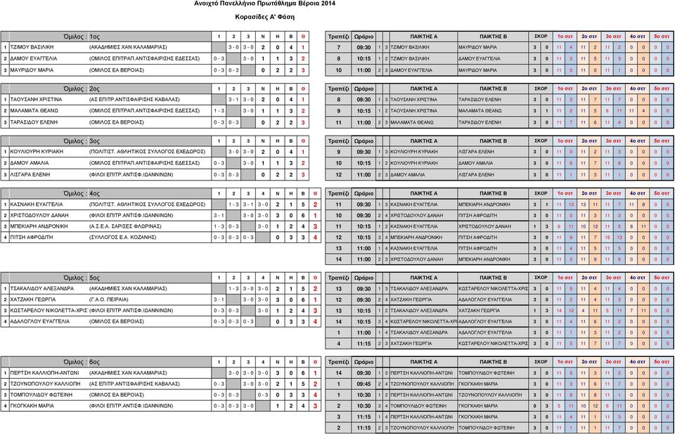 ΑΝΤΙΣΦΑΙΡΙΣΗΣ ΕΔΕΣΣΑΣ) 0-3 3-0 1 1 3 2 8 10:15 1 2 ΤΖΙΜΟΥ ΒΑΣΙΛΙΚΗ ΔΑΜΟΥ ΕΥΑΓΓΕΛΙΑ 3 0 11 3 11 5 11 3 0 0 0 0 3 ΜΑΥΡΙΔΟΥ ΜΑΡΙΑ (ΟΜΙΛΟΣ ΕΑ ΒΕΡΟΙΑΣ) 0-3 0-3 0 2 2 3 10 11:00 2 3 ΔΑΜΟΥ ΕΥΑΓΓΕΛΙΑ