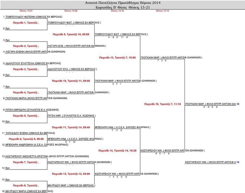 ΙΩΑΝΝΙΝΩΝ ) 4 ΛΙΣΓΑΡΑ ΕΛΕΝΗ (ΦΙΛΟΙ ΕΠΙΤΡ.ΑΝΤΙΣΦ.ΙΩΑΝΝΙΝΩΝ) 5 ΑΔΑΛΟΓΛΟΥ ΕΥΑΓΓΕΛΙΑ (ΟΜΙΛΟΣ ΕΑ ΒΕΡΟΙΑΣ) Παχινίδι 13, Τραπέζι 7, 10:00 ΓΚΟΓΚΑΚΗ ΜΑΡ. ( ΦΙΛΟΙ ΕΠΙΤΡ.ΑΝΤΙΣΦ.ΙΩΑΝΝΙΝΩΝ ) 7 3 5 6 Bye 7 Bye Παχινίδι 3, Τραπέζι, ΑΔΑΛΟΓΛΟΥ ΕΥΑ.