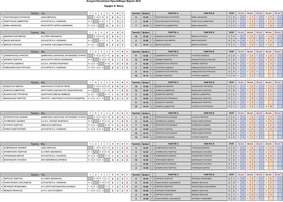 ΑΝΤΙΣΦ.ΙΩΑΝΝΙΝΩΝ) 0-3 2-3 0 2 2 3 7 14:15 2 3 ΓΕΩΡΓΟΥΛΑΣ ΔΗΜΗΤΡΙΟΣ ΘΩΜΑ ΑΘΑΝΑΣΙΟΣ 3 2 13 15 7 11 11 8 17 15 11 8 Όμιλος : 2ος 1 2 3 Ν Η Β Θ Τραπέζι Ωράριο ΠΑΙΚΤΗΣ Α ΠΑΙΚΤΗΣ Β 1 ΣΒΑΡΝΑΣ ΕΛΕΥΘΕΡΙΟΣ (Α.