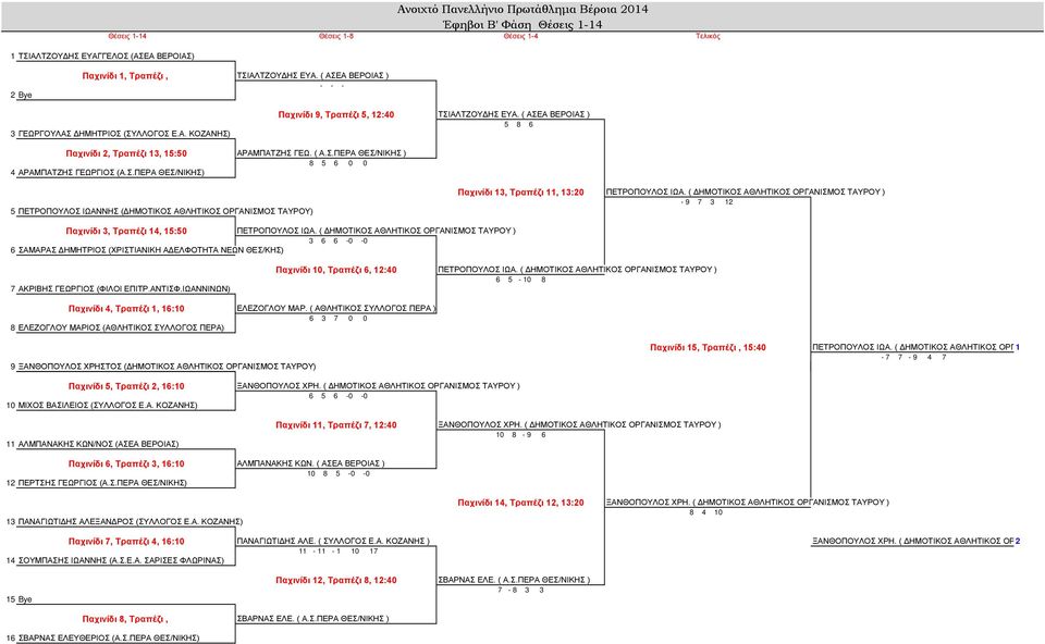 Σ.ΠΕΡΑ ΘΕΣ/ΝΙΚΗΣ) 5 ΠΕΤΡΟΠΟΥΛΟΣ ΙΩΑΝΝΗΣ (ΔΗΜΟΤΙΚΟΣ ΑΘΛΗΤΙΚΟΣ ΟΡΓΑΝΙΣΜΟΣ ΤΑΥΡΟΥ) Παχινίδι 13, Τραπέζι 11, 13:20 ΠΕΤΡΟΠΟΥΛΟΣ ΙΩΑ.