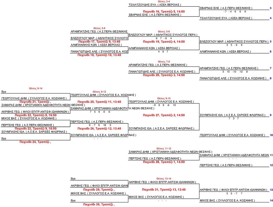 ( ΑΘΛΗΤΙΚΟΣ ΣΥΛΛΟΓΟΣ ΠΕΡΑ ) 8 7-8 4 Παχινίδι 17, Τραπέζι 9, 13:40 Παχινίδι 19, Τραπέζι 4, 14:50 ΕΛΕΖΟΓΛΟΥ ΜΑΡ. ( ΑΘΛΗΤΙΚΟΣ ΣΥΛΛΟΓΟΣ ΠΕΡΑ ) 5 ΑΛΜΠΑΝΑΚΗΣ ΚΩΝ. ( ΑΣΕΑ ΒΕΡΟΙΑΣ ) 3 5-6 9 ΑΛΜΠΑΝΑΚΗΣ ΚΩΝ.