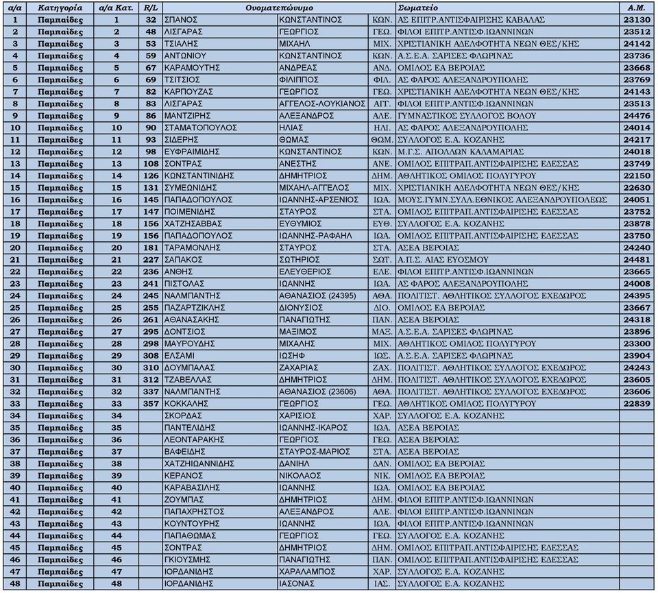 ΟΜΙΛΟΣ ΕΑ ΒΕΡΟΙΑΣ 23668 6 Παμπαίδες 6 69 ΤΣΙΤΣΙΟΣ ΦΙΛΙΠΠΟΣ ΦΙΛ. ΑΣ ΦΑΡΟΣ ΑΛΕΞΑΝΔΡΟΥΠΟΛΗΣ 23769 7 Παμπαίδες 7 82 ΚΑΡΠΟΥΖΑΣ ΓΕΩΡΓΙΟΣ ΓΕΩ.