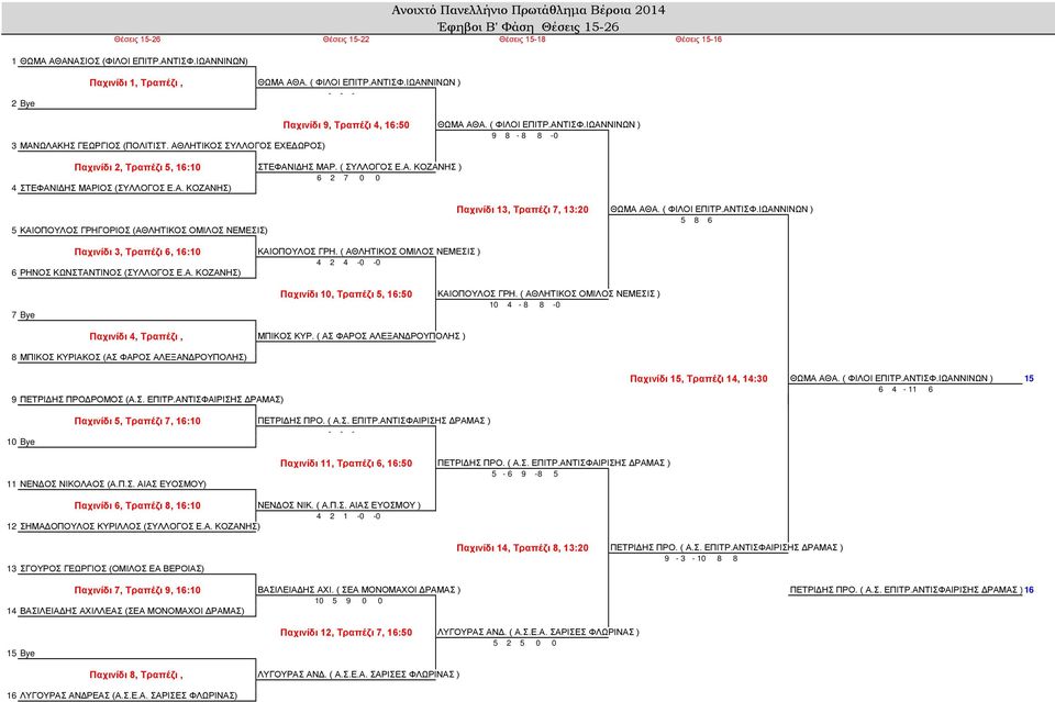ΑΘΛΗΤΙΚΟΣ ΣΥΛΛΟΓΟΣ ΕΧΕΔΩΡΟΣ) Παχινίδι 2, Τραπέζι 5, 16:10 ΣΤΕΦΑΝΙΔΗΣ ΜΑΡ. ( ΣΥΛΛΟΓΟΣ Ε.Α. ΚΟΖΑΝΗΣ ) 6 2 7 0 0 4 ΣΤΕΦΑΝΙΔΗΣ ΜΑΡΙΟΣ (ΣΥΛΛΟΓΟΣ Ε.Α. ΚΟΖΑΝΗΣ) 5 ΚΑΙΟΠΟΥΛΟΣ ΓΡΗΓΟΡΙΟΣ (ΑΘΛΗΤΙΚΟΣ ΟΜΙΛΟΣ ΝΕΜΕΣΙΣ) Παχινίδι 13, Τραπέζι 7, 13:20 ΘΩΜΑ ΑΘΑ.