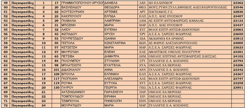 ΑΣ ΕΠΙΤΡ.ΑΝΤΙΣΦΑΙΡΙΣΗΣ ΚΑΒΑΛΑΣ 23133 54 Παγκορασίδες 6 31 ΜΠΟΖΙΝΗ ΜΑΡΙΑ ΜΑΡ. Α.Π.Σ. ΑΙΑΣ ΕΥΟΣΜΟΥ 23437 55 Παγκορασίδες 7 32 ΛΑΪΟΥ ΕΥΓΕΝΙΑ ΕΥΓ. ΦΙΛΟΙ ΕΠΙΤΡ.ΑΝΤΙΣΦ.ΙΩΑΝΝΙΝΩΝ 23063 56 Παγκορασίδες 8 43 ΦΩΤΙΑΔΟΥ ΧΡΥΣΗ ΧΡΥ.