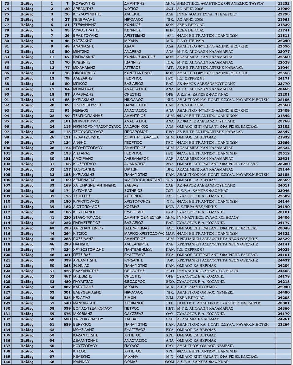 ΑΣΕΑ ΒΕΡΟΙΑΣ 21741 79 Παίδες 7 36 ΒΡΑΖΙΤΟΥΛΗΣ ΑΡΙΣΤΕΙΔΗΣ ΑΡΙ. ΦΙΛΟΙ ΕΠΙΤΡ.ΑΝΤΙΣΦ.ΙΩΑΝΝΙΝΩΝ 21813 80 Παίδες 8 45 ΧΑΤΖΑΚΗΣ ΜΙΧΑΗΛ ΜΙΧ. Γ.Α.Ο. ΠΕΙΡΑΙΑ 22240 81 Παίδες 9 48 ΑΝΑΝΙΑΔΗΣ ΑΔΑΜ ΑΔΑ.