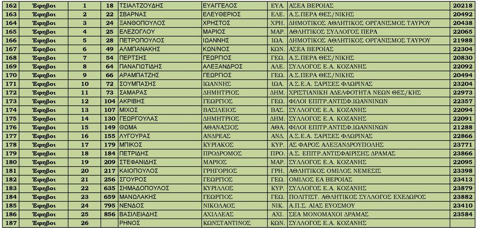 ΔΗΜΟΤΙΚΟΣ ΑΘΛΗΤΙΚΟΣ ΟΡΓΑΝΙΣΜΟΣ ΤΑΥΡΟΥ 21988 167 Έφηβοι 6 49 ΑΛΜΠΑΝΑΚΗΣ ΚΩΝ/ΝΟΣ ΚΩΝ. ΑΣΕΑ ΒΕΡΟΙΑΣ 22304 168 Έφηβοι 7 54 ΠΕΡΤΣΗΣ ΓΕΩΡΓΙΟΣ ΓΕΩ. Α.Σ.ΠΕΡΑ ΘΕΣ/ΝΙΚΗΣ 20830 169 Έφηβοι 8 64 ΠΑΝΑΓΙΩΤΙΔΗΣ ΑΛΕΞΑΝΔΡΟΣ ΑΛΕ.