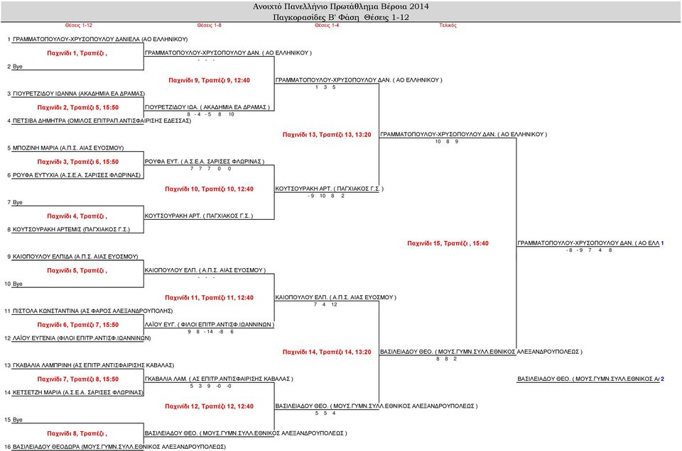 ( ΑΟ ΕΛΛΗΝΙΚΟΥ ) 1 3 5 Παχινίδι 2, Τραπέζι 5, 15:50 ΓΙΟΥΡΕΤΖΙΔΟΥ ΙΩΑ. ( ΑΚΑΔΗΜΙΑ ΕΑ ΔΡΑΜΑΣ ) 8-4 - 5 8 10 4 ΠΕΤΣΙΒΑ ΔΗΜΗΤΡΑ (ΟΜΙΛΟΣ ΕΠΙΤΡΑΠ.ΑΝΤΙΣΦΑΙΡΙΣΗΣ ΕΔΕΣΣΑΣ) 5 ΜΠΟΖΙΝΗ ΜΑΡΙΑ (Α.Π.Σ. ΑΙΑΣ ΕΥΟΣΜΟΥ) Παχινίδι 13, Τραπέζι 13, 13:20 ΓΡΑΜΜΑΤΟΠΟΥΛΟΥ-ΧΡΥΣΟΠΟΥΛΟΥ ΔΑΝ.