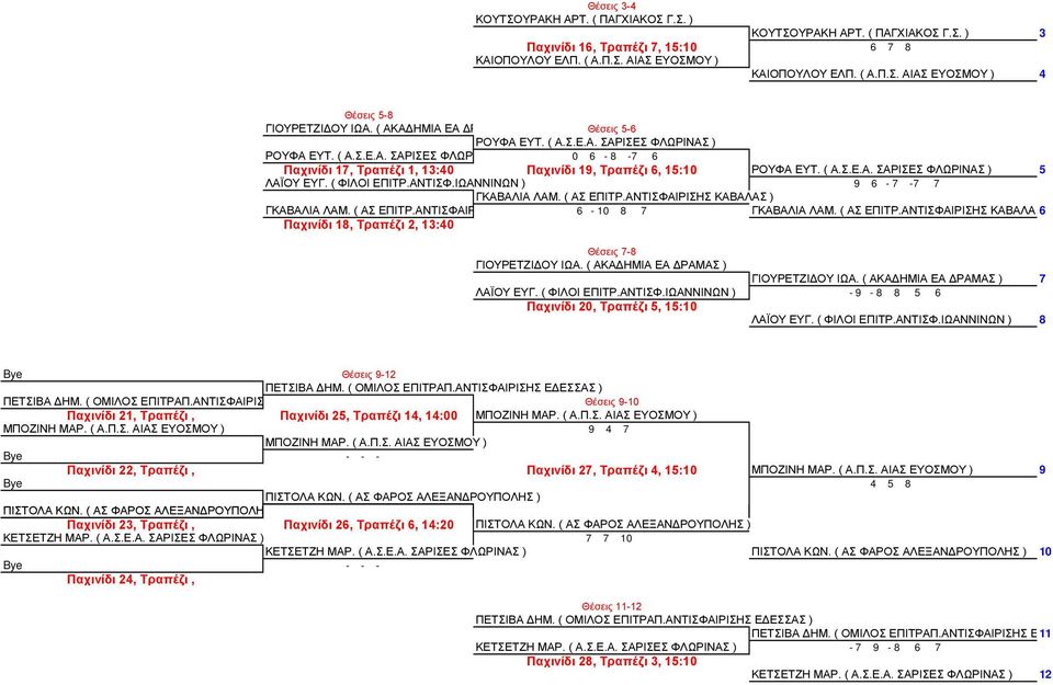 ( Α.Σ.Ε.Α. ΣΑΡΙΣΕΣ ΦΛΩΡΙΝΑΣ ) 5 ΛΑΪΟΥ ΕΥΓ. ( ΦΙΛΟΙ ΕΠΙΤΡ.ΑΝΤΙΣΦ.ΙΩΑΝΝΙΝΩΝ ) 9 6-7 -7 7 ΓΚΑΒΑΛΙΑ ΛΑΜ. ( ΑΣ ΕΠΙΤΡ.ΑΝΤΙΣΦΑΙΡΙΣΗΣ ΚΑΒΑΛΑΣ ) ΓΚΑΒΑΛΙΑ ΛΑΜ. ( ΑΣ ΕΠΙΤΡ.ΑΝΤΙΣΦΑΙΡΙΣΗΣ ΚΑΒΑΛΑΣ ) 6-10 8 7 ΓΚΑΒΑΛΙΑ ΛΑΜ.