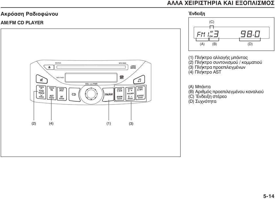 (3) Πλήκτρα προεπιλεγµένων (4) Πλήκτρο AST (A) Μπάντα (B)