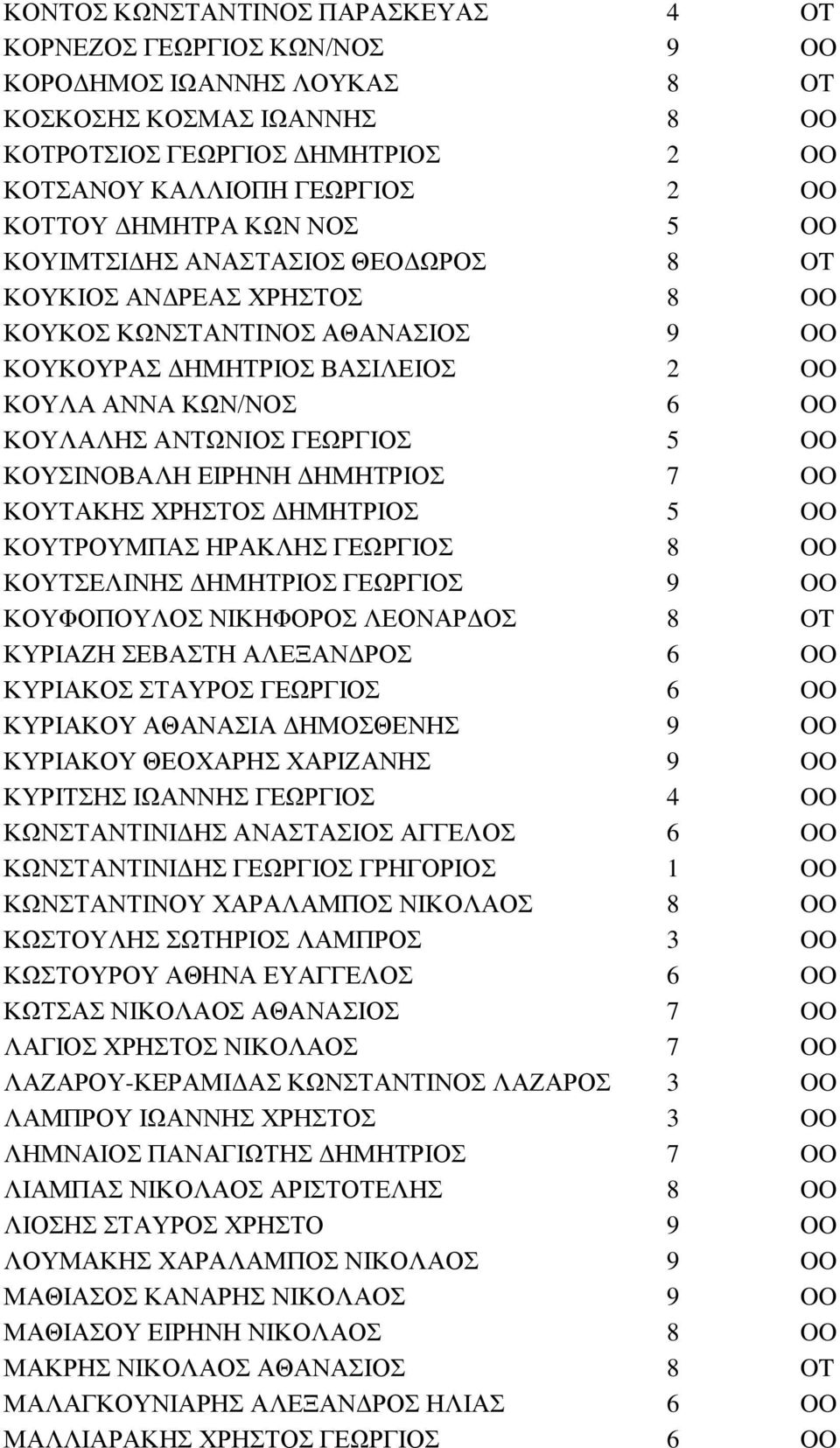 ΓΕΩΡΓΙΟΣ 5 OO ΚΟΥΣΙΝΟΒΑΛΗ ΕΙΡΗΝΗ ΔΗΜΗΤΡΙΟΣ 7 OO ΚΟΥΤΑΚΗΣ ΧΡΗΣΤΟΣ ΔΗΜΗΤΡΙΟΣ 5 OO ΚΟΥΤΡΟΥΜΠΑΣ ΗΡΑΚΛΗΣ ΓΕΩΡΓΙΟΣ 8 OO ΚΟΥΤΣΕΛΙΝΗΣ ΔΗΜΗΤΡΙΟΣ ΓΕΩΡΓΙΟΣ 9 OO ΚΟΥΦΟΠΟΥΛΟΣ ΝΙΚΗΦΟΡΟΣ ΛΕΟΝΑΡΔΟΣ 8 OT ΚΥΡΙΑΖΗ