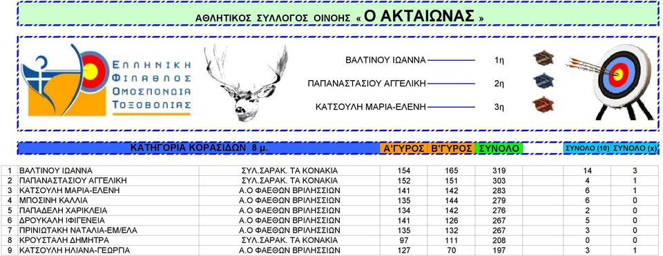 Ο ΦΑΕΘΩΝ ΒΡΙΛΗΣΣΙΩΝ 141 142 283 6 1 4 ΜΠΟΣΙΝΗ ΚΑΛΛΙΑ Α.Ο ΦΑΕΘΩΝ ΒΡΙΛΗΣΣΙΩΝ 135 144 279 6 0 5 ΠΑΠΑΔΕΛΗ ΧΑΡΙΚΛΕΙΑ Α.