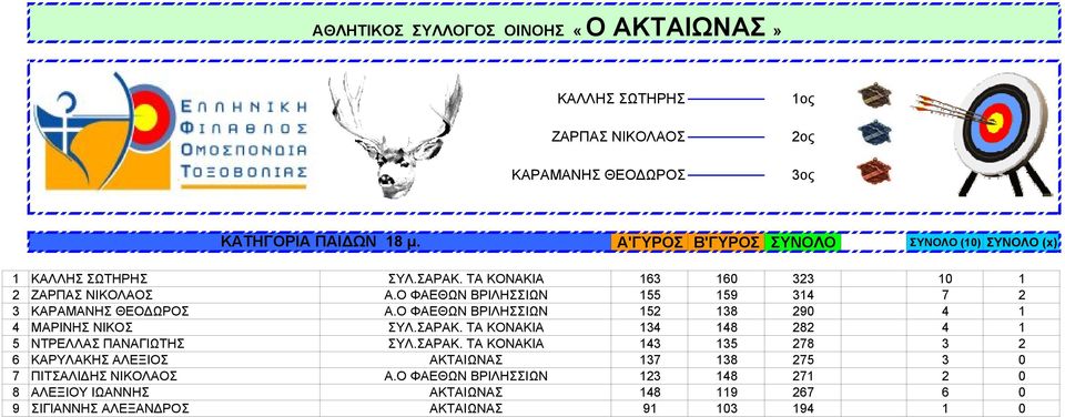 Ο ΦΑΕΘΩΝ ΒΡΙΛΗΣΣΙΩΝ 152 138 290 4 1 4 ΜΑΡΙΝΗΣ ΝΙΚΟΣ ΣΥΛ.ΣΑΡΑΚ.