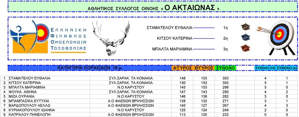 Ο ΚΑΡΥΣΤΟΥ 145 153 298 5 0 4 ΦΟΥΚΑ ΑΘΗΝΑ ΣΥΛ.ΣΑΡΑΚ. ΤΑ ΚΟΝΑΚΙΑ 147 143 290 4 2 5 ΜΙΖΑ ΟΥΡΑΝΙΑ Ν.Ο ΚΑΡΥΣΤΟΥ 146 136 282 3 0 6 ΜΠΑΜΠΑΣΙΚΑ ΕΥΤΥΧΙΑ Α.