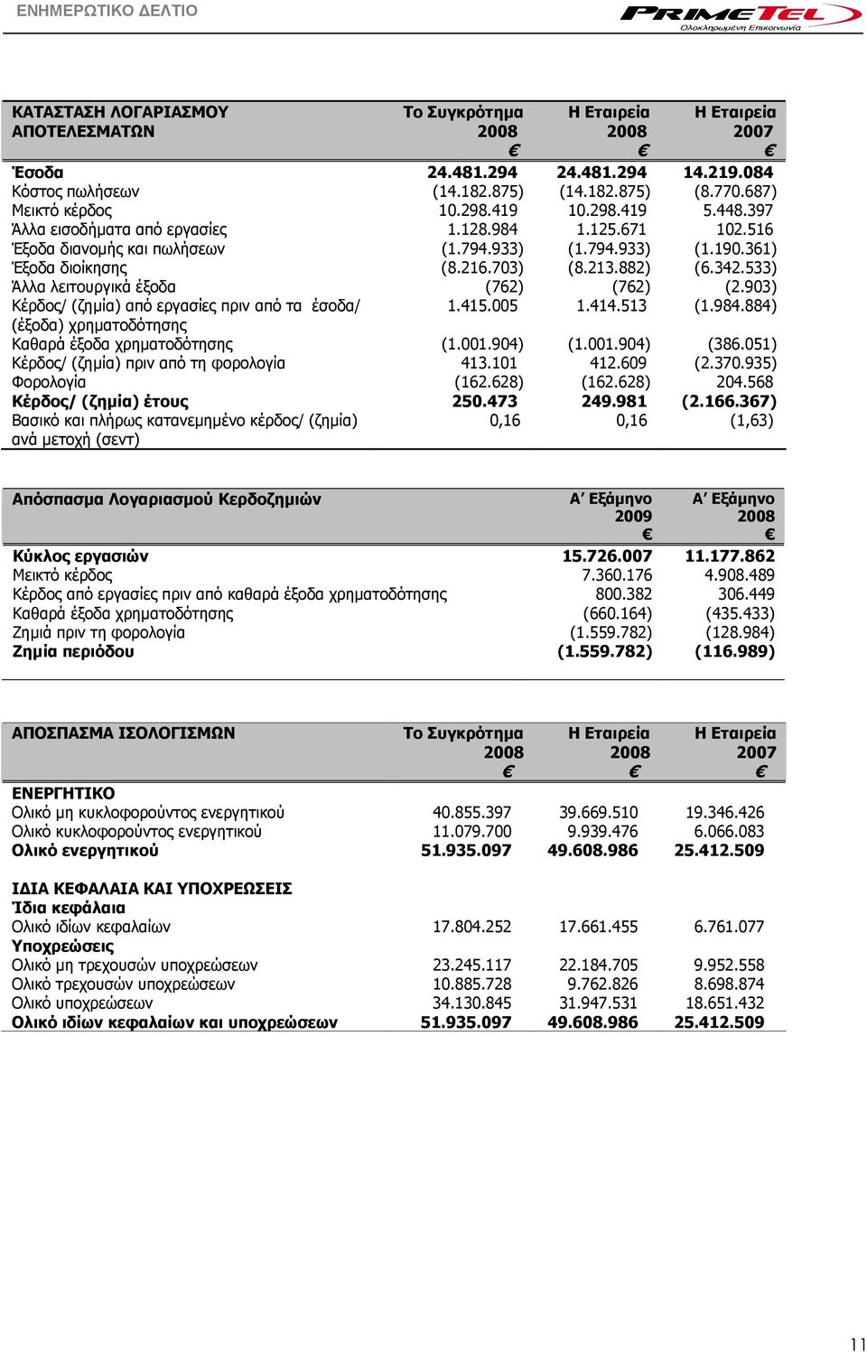 533) Άλλα λειτουργικά έξοδα (762) (762) (2.903) Κέρδος/ (ζηµία) από εργασίες πριν από τα έσοδα/ 1.415.005 1.414.513 (1.984.884) (έξοδα) χρηµατοδότησης Καθαρά έξοδα χρηµατοδότησης (1.001.904) (1.001.904) (386.