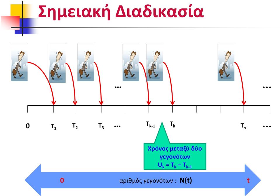 δύο γεγονότων U k = T k T k-1