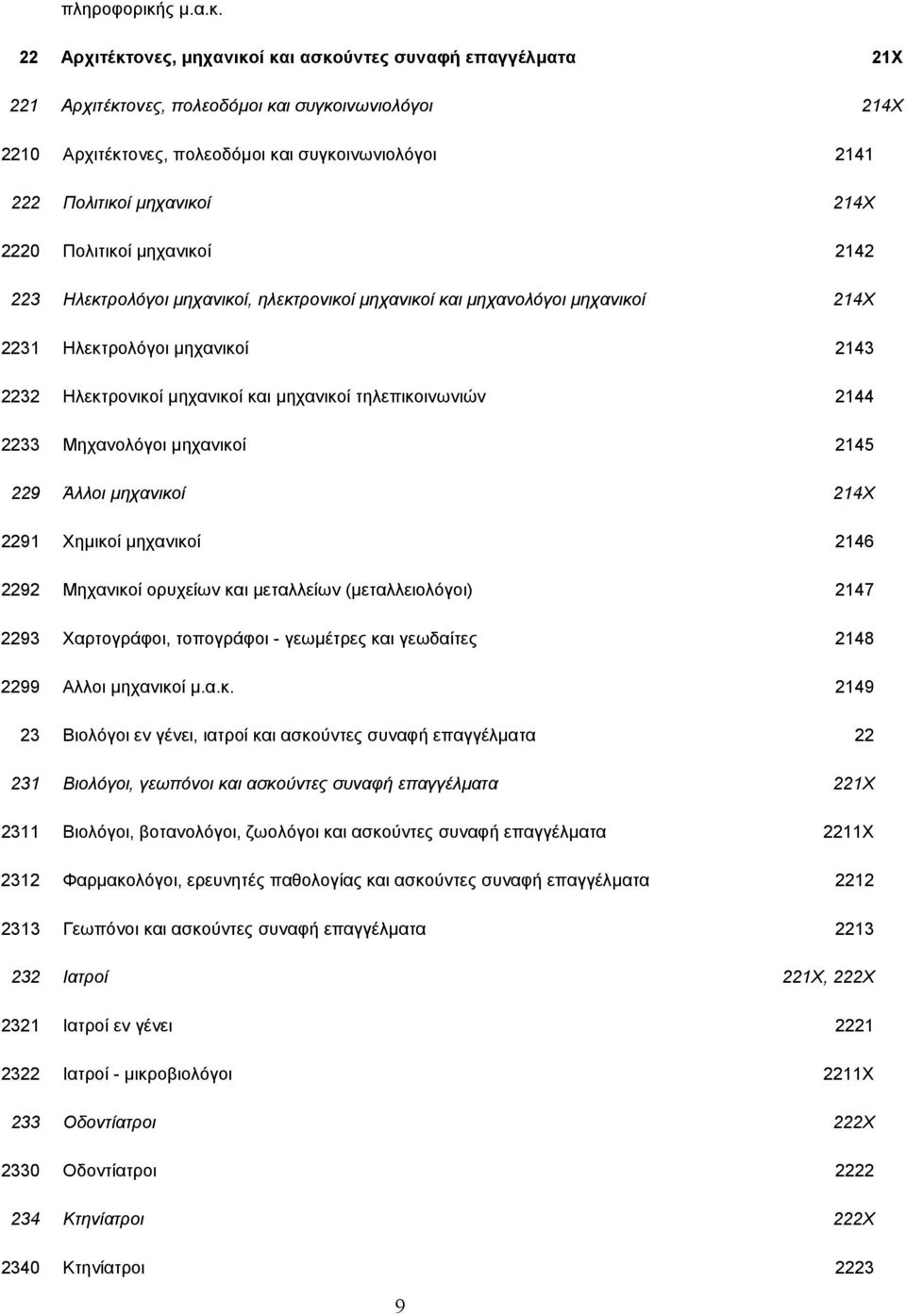 22 Αρχιτέκτονες, µηχανικοί και ασκούντες συναφή επαγγέλµατα 21Χ 221 Αρχιτέκτονες, πολεοδόµοι και συγκοινωνιολόγοι 214Χ 2210 Αρχιτέκτονες, πολεοδόµοι και συγκοινωνιολόγοι 2141 222 Πολιτικοί µηχανικοί