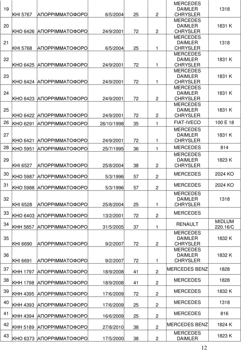 35 1 FIAT-IVECO 100 E 18 27 ΚΗΟ 6421 ΑΠΟΡΡΙΜΜΑΤΟΦΟΡΟ 24/9/2001 72 1 1831 K 28 ΚΗΟ 5951 ΑΠΟΡΡΙΜΜΑΤΟΦΟΡΟ 25/7/1995 36 1 814 29 ΚΗΙ 6527 ΑΠΟΡΡΙΜΜΑΤΟΦΟΡΟ 25/8/2004 38 2 1823 K 30 ΚΗΟ 5987 ΑΠΟΡΡΙΜΜΑΤΟΦΟΡΟ