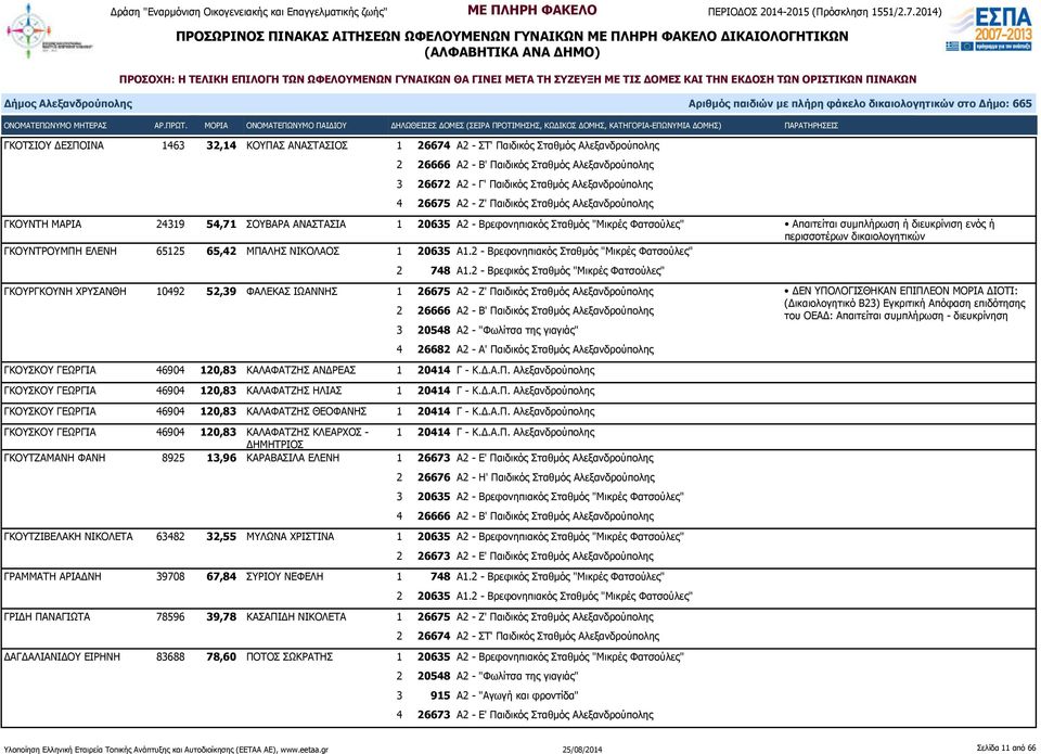 65,42 ΜΠΑΛΗΣ ΝΙΚΟΛΑΟΣ 1 20635 Α1.2 - Βρεφονηπιακός Σταθμός "Μικρές Φατσούλες" 2 748 Α1.