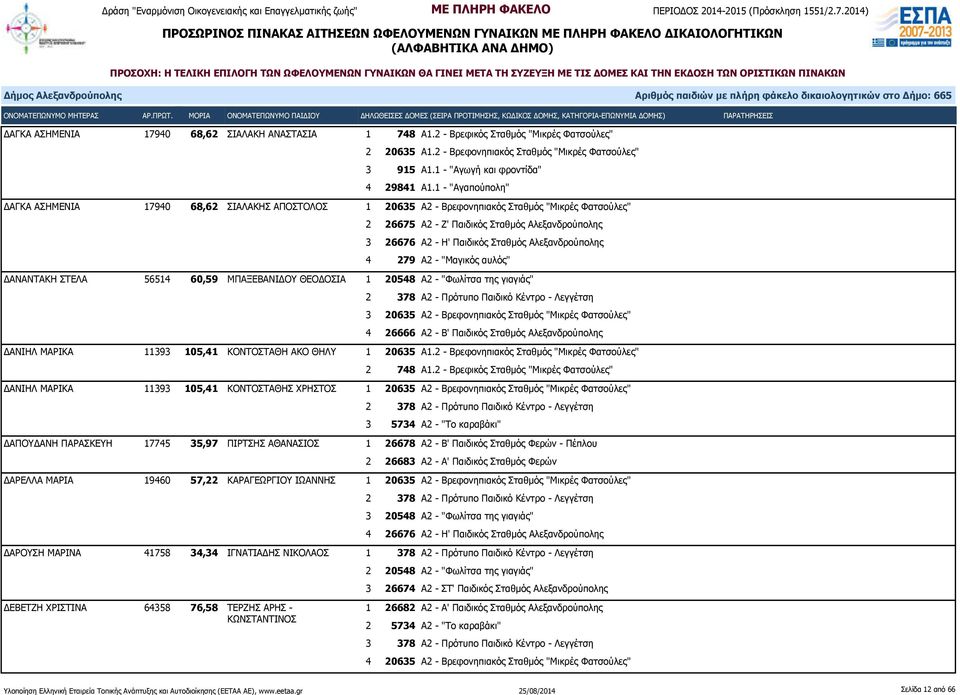 Αλεξανδρούπολης 4 279 Α2 - "Μαγικός αυλός" ΔΑΝΑΝΤΑΚΗ ΣΤΕΛΑ 56514 60,59 ΜΠΑΞΕΒΑΝΙΔΟΥ ΘΕΟΔΟΣΙΑ 1 20548 Α2 - "Φωλίτσα της γιαγιάς" 4 26666 Α2 - Β' Παιδικός Σταθμός Αλεξανδρούπολης ΔΑΝΙΗΛ ΜΑΡΙΚΑ 11393