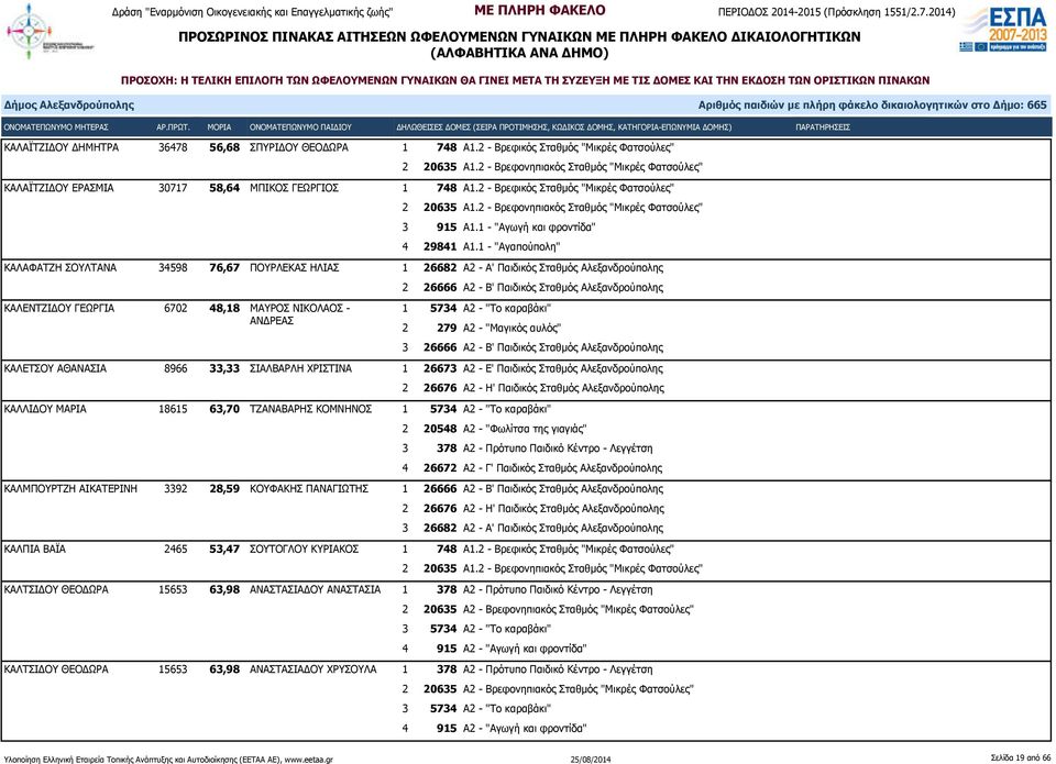 1 - "Αγαπούπολη" ΚΑΛΑΦΑΤΖΗ ΣΟΥΛΤΑΝΑ 34598 76,67 ΠΟΥΡΛΕΚΑΣ ΗΛΙΑΣ 1 26682 Α2 - Α' Παιδικός Σταθμός Αλεξανδρούπολης ΚΑΛΕΝΤΖΙΔΟΥ ΓΕΩΡΓΙΑ 6702 48,18 ΜΑΥΡΟΣ ΝΙΚΟΛΑΟΣ - ΑΝΔΡΕΑΣ 1 5734 Α2 - "Το καραβάκι" 2