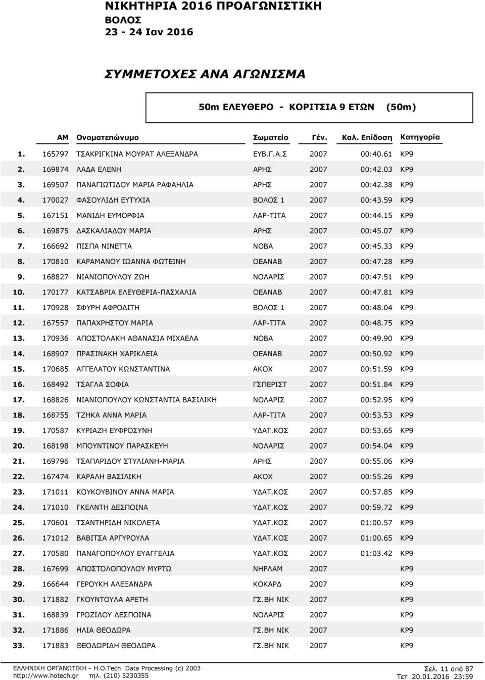 ΔΑΣΚΑΛΙΑΔΟΥ ΜΑΡΙΑ ΑΡΗΣ 2007 00:407 ΚΡ9 166692 ΠΙΣΠΑ ΝΙΝΕΤΤΑ ΝΟΒΑ 2007 00:433 ΚΡ9 170810 ΚΑΡΑΝΟΥ ΙΩΑΝΝΑ ΦΩΤΕΙΝΗ ΟΕΑΝΑΒ 2007 00:428 ΚΡ9 168827 ΝΙΑΝΙΟΠΟΥΛΟΥ ΖΩΗ ΝΟΛΑΡΙΣ 2007 00:451 ΚΡ9 170177 ΚΑΤΣΑΒΡΙΑ