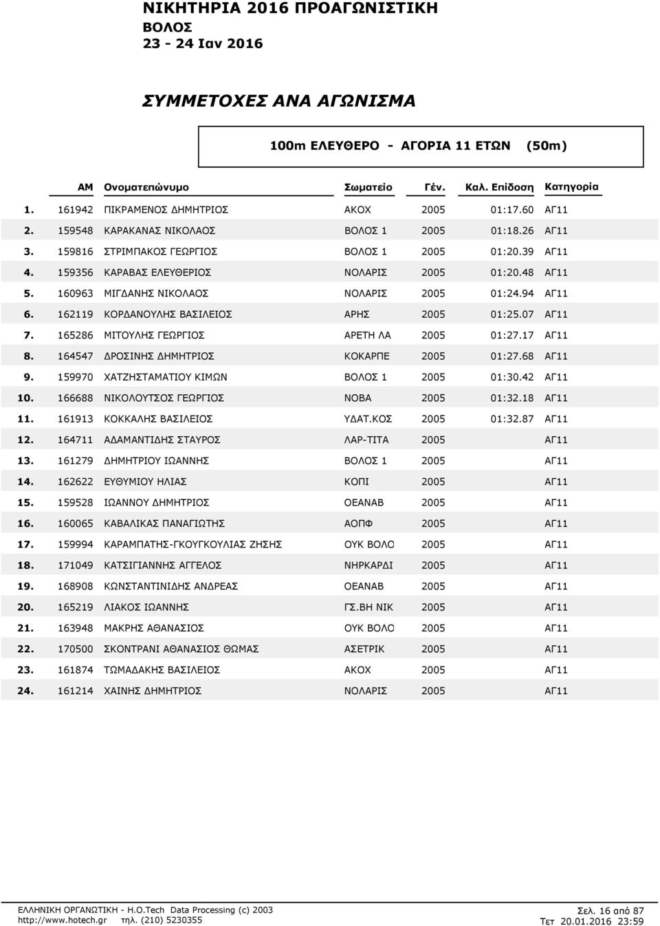 48 ΑΓ11 160963 ΜΙΓΔΑΝΗΣ ΝΙΚΟΛΑΟΣ ΝΟΛΑΡΙΣ 2005 01:294 ΑΓ11 162119 ΚΟΡΔΑΝΟΥΛΗΣ ΒΑΣΙΛΕΙΟΣ ΑΡΗΣ 2005 01:207 ΑΓ11 165286 ΜΙΤΟΥΛΗΣ ΓΕΩΡΓΙΟΣ ΑΡΕΤΗ ΛΑ 2005 01:217 ΑΓ11 164547 ΔΡΟΣΙΝΗΣ ΔΗΜΗΤΡΙΟΣ ΚΟΚΑΡΠΕ 2005