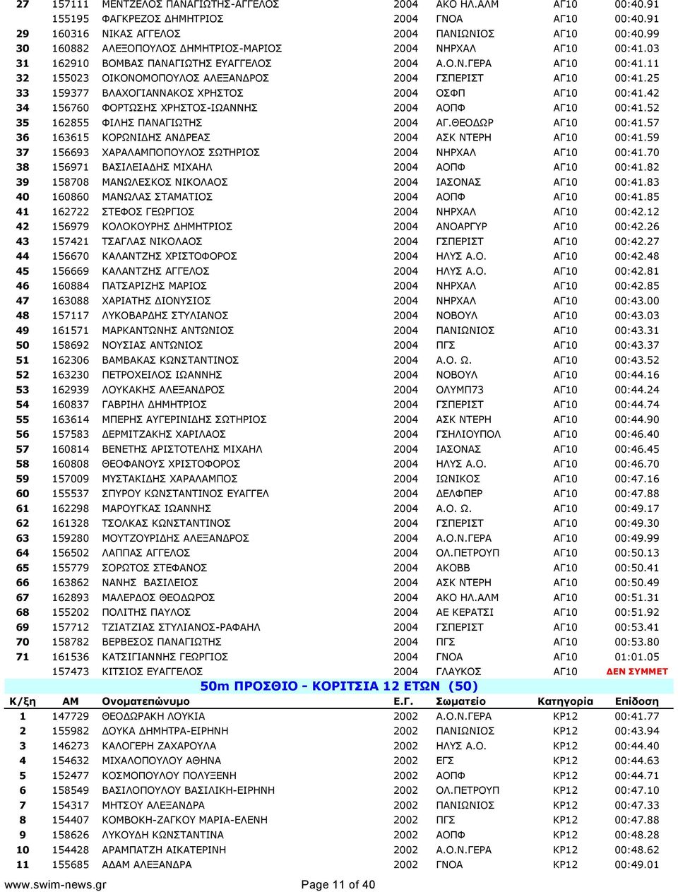 25 33 159377 ΒΛΑΧΟΓΙΑΝΝΑΚΟΣ ΧΡΗΣΤΟΣ 2004 ΟΣΦΠ ΑΓ10 00:41.42 34 156760 ΦΟΡΤΩΣΗΣ ΧΡΗΣΤΟΣ-ΙΩΑΝΝΗΣ 2004 ΑΟΠΦ ΑΓ10 00:41.52 35 162855 ΦΙΛΗΣ ΠΑΝΑΓΙΩΤΗΣ 2004 ΑΓ.ΘΕΟΔΩΡ ΑΓ10 00:41.