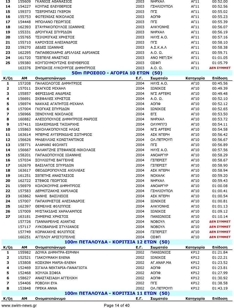 07 19 155331 ΔΡΟΥΓΚΑΣ ΣΠΥΡΙΔΩΝ 2003 ΝΗΡΧΑΛ ΑΓ11 00:56.19 20 155765 ΤΣΙΛΙΜΙΓΚΑΣ ΧΡΗΣΤΟΣ 2003 ΗΛΥΣ Α.Ο. ΑΓ11 00:57.16 21 155710 ΚΑΡΟΥΣΟΣ ΑΛΕΞΑΝΔΡΟΣ 2003 ΠΓΣ ΑΓ11 00:58.10 22 159270 ΔΕΔΕΣ ΙΩΑΝΝΗΣ 2003 Α.