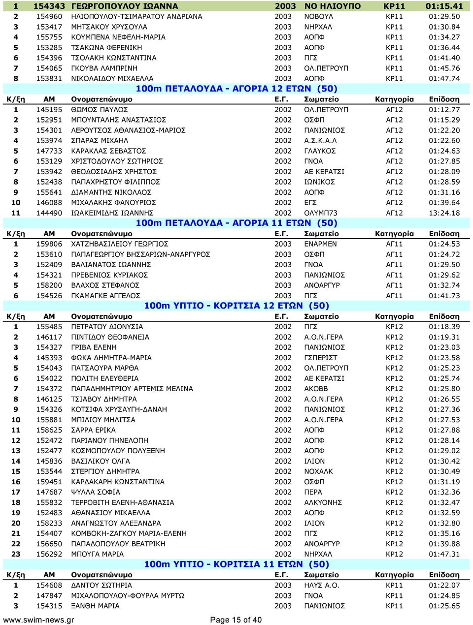 ΠΕΤΡΟΥΠ ΚΡ11 01:45.76 8 153831 ΝΙΚΟΛΑΙΔΟΥ ΜΙΧΑΕΛΛΑ 2003 ΑΟΠΦ ΚΡ11 01:47.74 100m ΠΕΤΑΛΟΥΔΑ - ΑΓΟΡΙΑ 12 ΕΤΩΝ (50) 1 145195 ΘΩΜΟΣ ΠΑΥΛΟΣ 2002 ΟΛ.ΠΕΤΡΟΥΠ ΑΓ12 01:12.