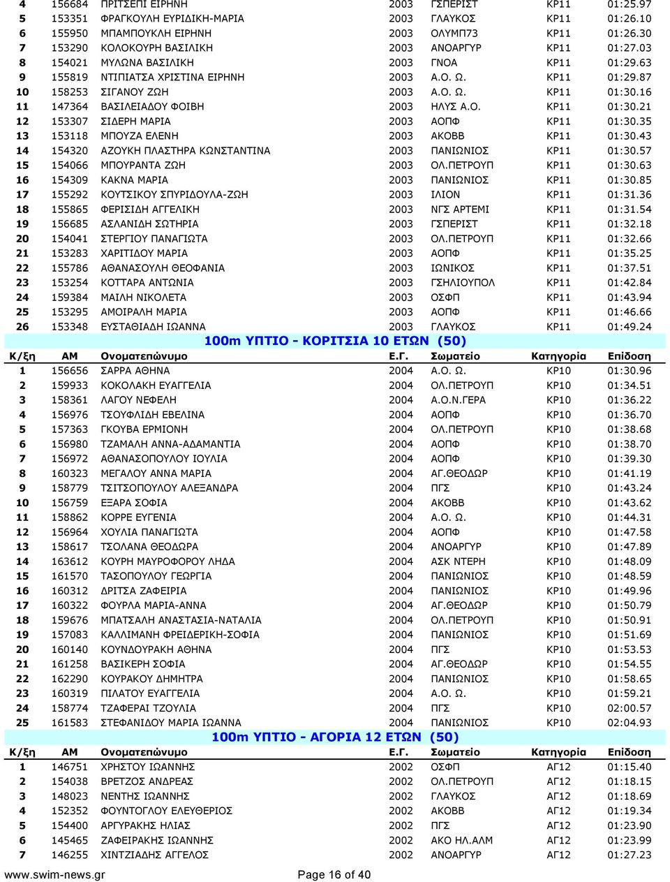 Ο. Ω. ΚΡ11 01:30.16 11 147364 ΒΑΣΙΛΕΙΑΔΟΥ ΦΟΙΒΗ 2003 ΗΛΥΣ Α.Ο. ΚΡ11 01:30.21 12 153307 ΣΙΔΕΡΗ ΜΑΡΙΑ 2003 ΑΟΠΦ ΚΡ11 01:30.35 13 153118 ΜΠΟΥΖΑ ΕΛΕΝΗ 2003 ΑΚΟΒΒ ΚΡ11 01:30.